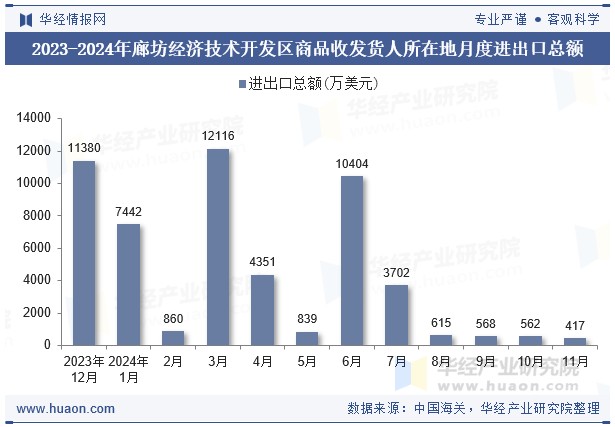 2023-2024年廊坊经济技术开发区商品收发货人所在地月度进出口总额