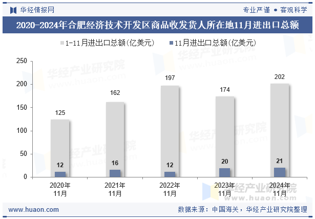 2020-2024年合肥经济技术开发区商品收发货人所在地11月进出口总额