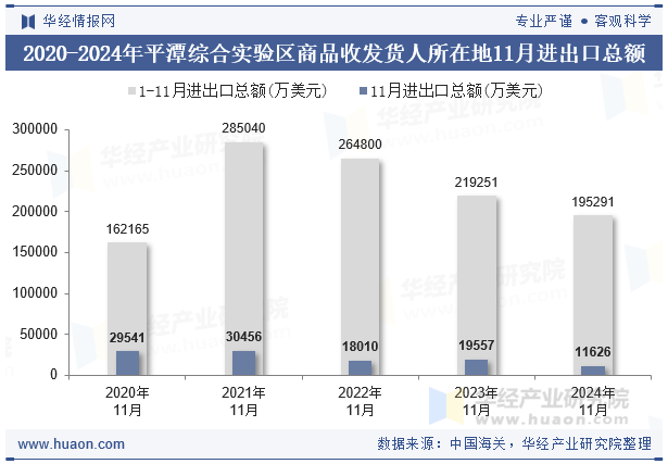 2020-2024年平潭综合实验区商品收发货人所在地11月进出口总额