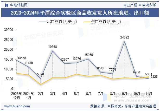 2023-2024年平潭综合实验区商品收发货人所在地进、出口额