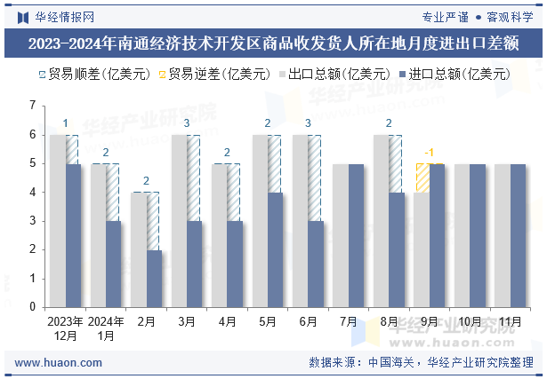 2023-2024年南通经济技术开发区商品收发货人所在地月度进出口差额