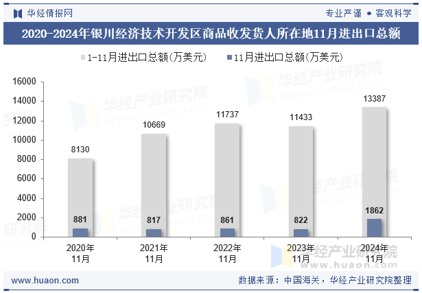 2020-2024年银川经济技术开发区商品收发货人所在地11月进出口总额