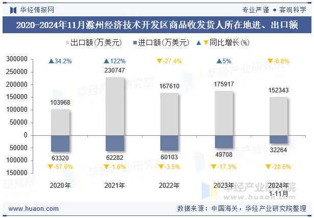 2020-2024年11月滁州经济技术开发区商品收发货人所在地进、出口额