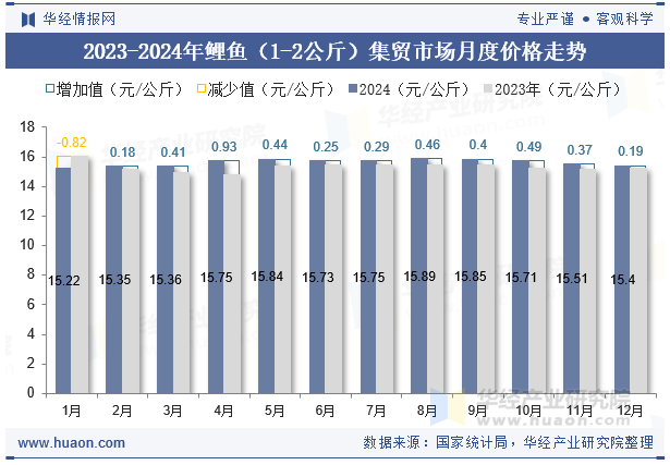 2023-2024年鲤鱼（1-2公斤）集贸市场月度价格走势