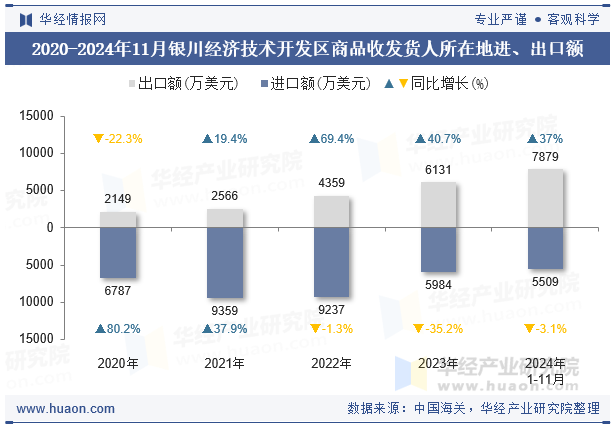 2020-2024年11月银川经济技术开发区商品收发货人所在地进、出口额