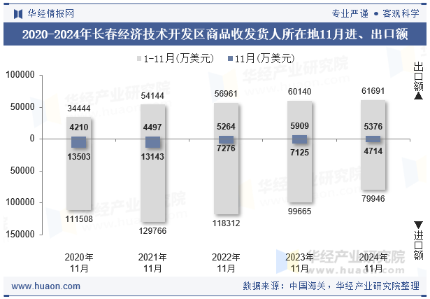 2020-2024年长春经济技术开发区商品收发货人所在地11月进、出口额