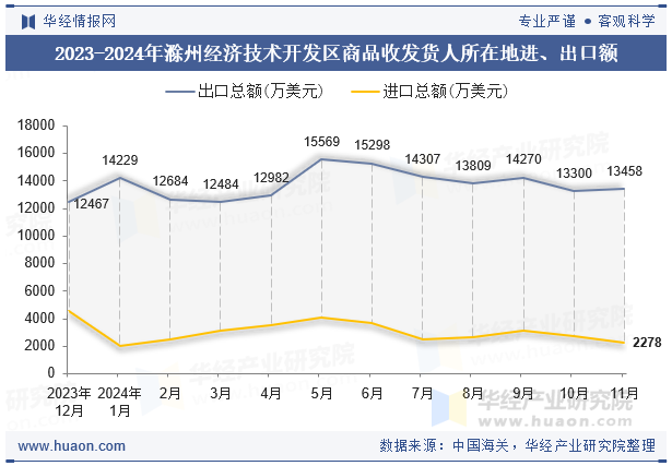 2023-2024年滁州经济技术开发区商品收发货人所在地进、出口额