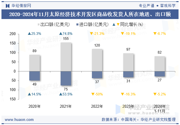 2020-2024年11月太原经济技术开发区商品收发货人所在地进、出口额