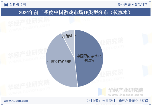 2024年前三季度中国游戏市场IP类型分布（按流水）