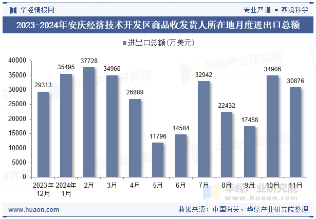 2023-2024年安庆经济技术开发区商品收发货人所在地月度进出口总额