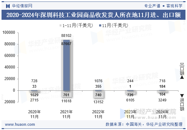 2020-2024年深圳科技工业园商品收发货人所在地11月进、出口额