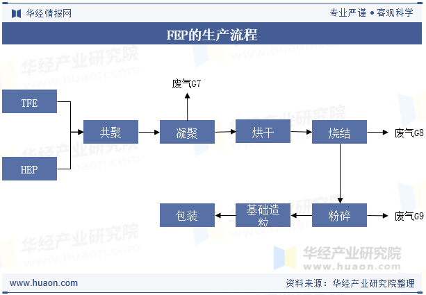 FEP的生产流程