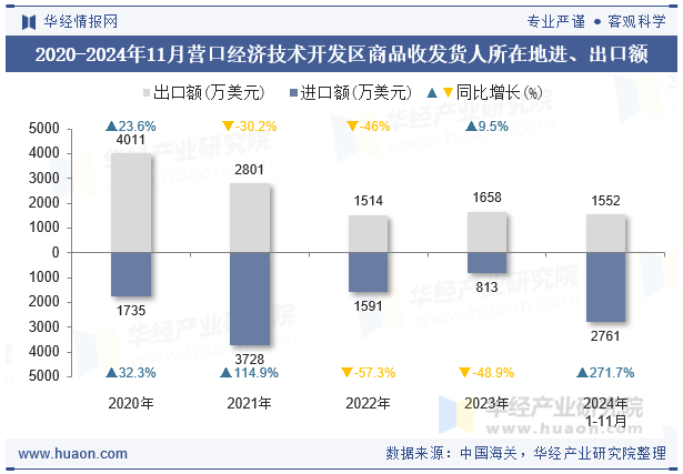 2020-2024年11月营口经济技术开发区商品收发货人所在地进、出口额