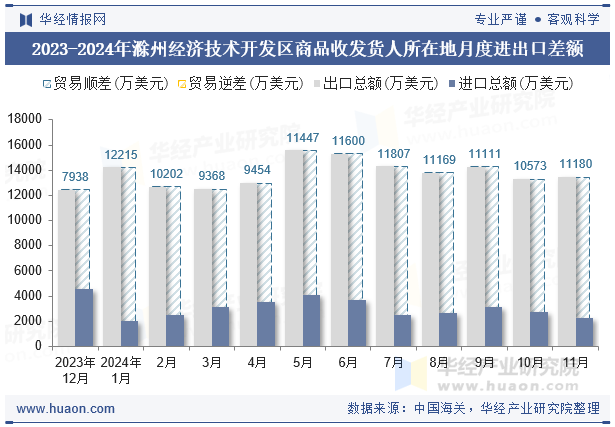 2023-2024年滁州经济技术开发区商品收发货人所在地月度进出口差额