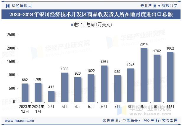 2023-2024年银川经济技术开发区商品收发货人所在地月度进出口总额