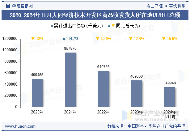 2020-2024年11月大同经济技术开发区商品收发货人所在地进出口总额