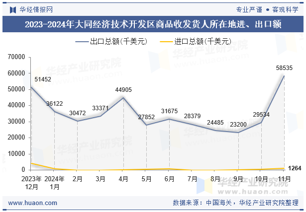 2023-2024年大同经济技术开发区商品收发货人所在地进、出口额