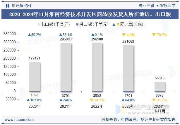 2020-2024年11月淮南经济技术开发区商品收发货人所在地进、出口额