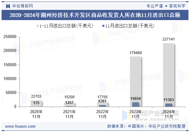 2020-2024年湖州经济技术开发区商品收发货人所在地11月进出口总额