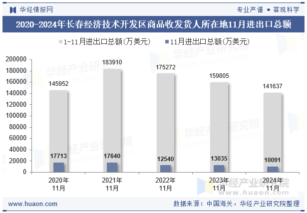 2020-2024年长春经济技术开发区商品收发货人所在地11月进出口总额