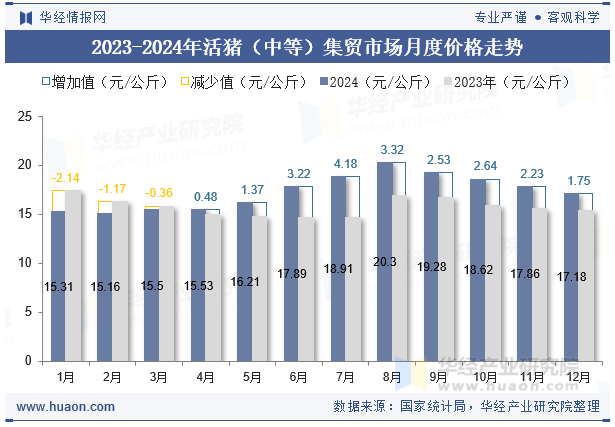 2023-2024年活猪（中等）集贸市场月度价格走势