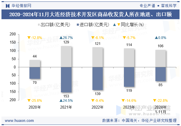 2020-2024年11月大连经济技术开发区商品收发货人所在地进、出口额