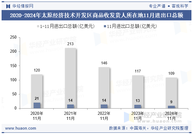 2020-2024年太原经济技术开发区商品收发货人所在地11月进出口总额