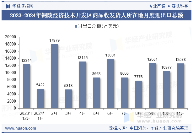 2023-2024年铜陵经济技术开发区商品收发货人所在地月度进出口总额