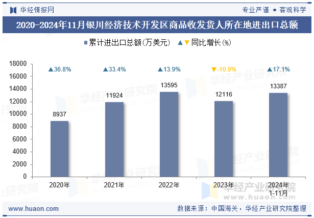 2020-2024年11月银川经济技术开发区商品收发货人所在地进出口总额