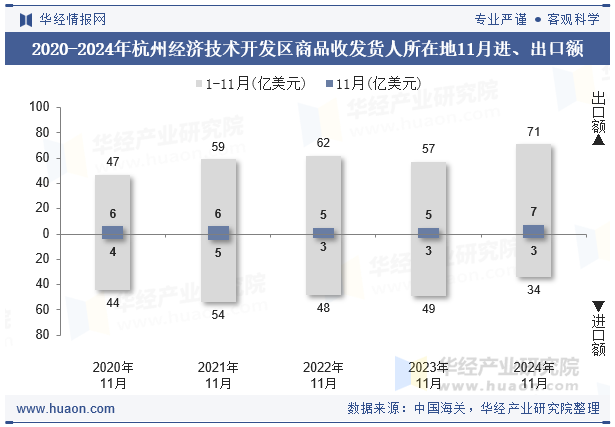 2020-2024年杭州经济技术开发区商品收发货人所在地11月进、出口额