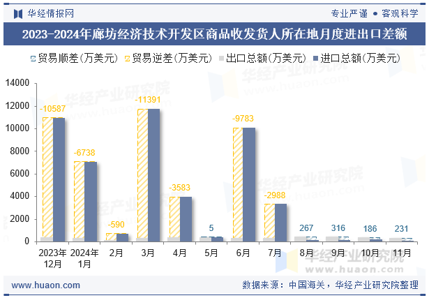 2023-2024年廊坊经济技术开发区商品收发货人所在地月度进出口差额