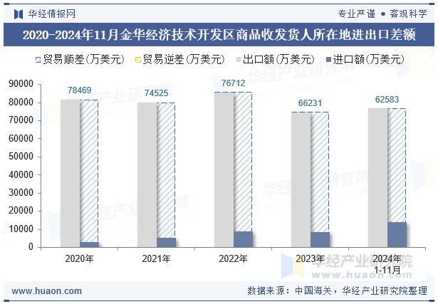 2020-2024年11月金华经济技术开发区商品收发货人所在地进出口差额