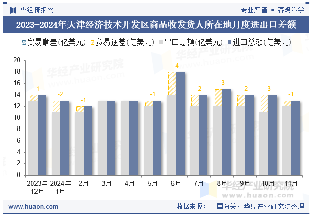 2023-2024年天津经济技术开发区商品收发货人所在地月度进出口差额