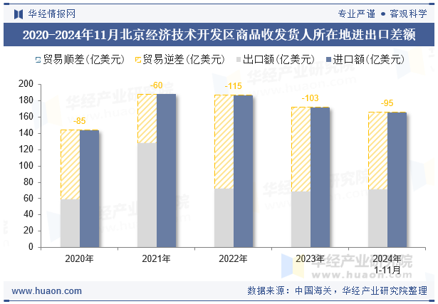 2020-2024年11月北京经济技术开发区商品收发货人所在地进出口差额
