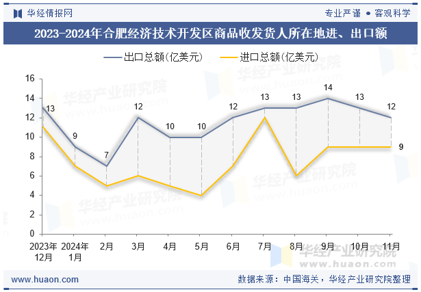 2023-2024年合肥经济技术开发区商品收发货人所在地进、出口额