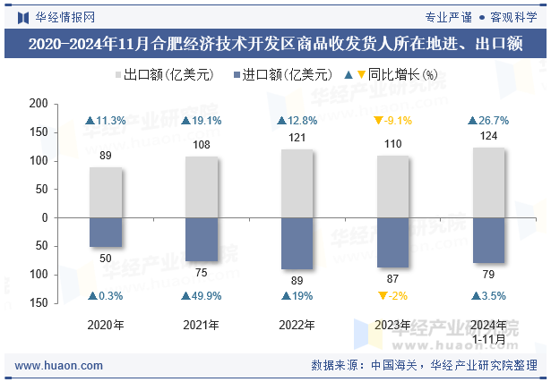 2020-2024年11月合肥经济技术开发区商品收发货人所在地进、出口额