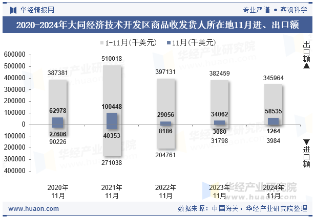 2020-2024年大同经济技术开发区商品收发货人所在地11月进、出口额