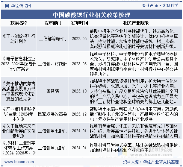 中国碳酸锶行业相关政策梳理