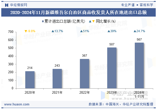 2020-2024年11月新疆维吾尔自治区商品收发货人所在地进出口总额