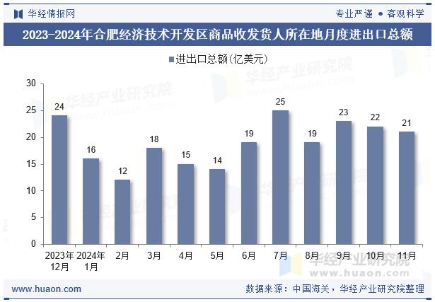 2023-2024年合肥经济技术开发区商品收发货人所在地月度进出口总额