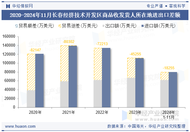 2020-2024年11月长春经济技术开发区商品收发货人所在地进出口差额