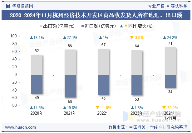 2020-2024年11月杭州经济技术开发区商品收发货人所在地进、出口额