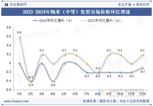 2023-2024年籼米（中等）集贸市场价格环比增速