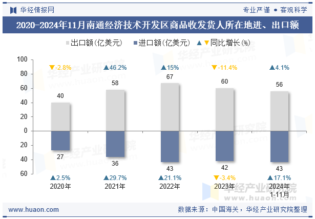 2020-2024年11月南通经济技术开发区商品收发货人所在地进、出口额