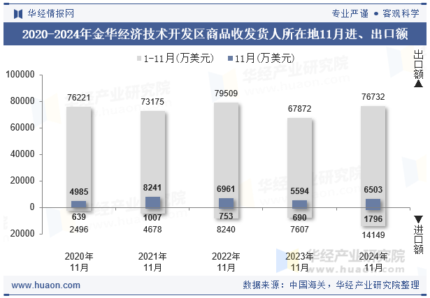 2020-2024年金华经济技术开发区商品收发货人所在地11月进、出口额