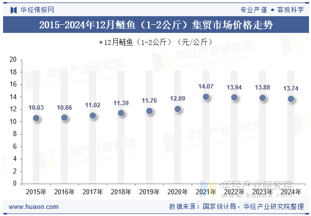 2015-2024年12月鲢鱼（1-2公斤）集贸市场价格走势