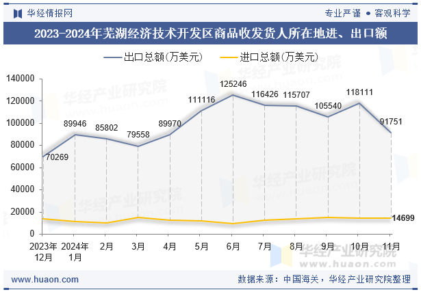 2023-2024年芜湖经济技术开发区商品收发货人所在地进、出口额