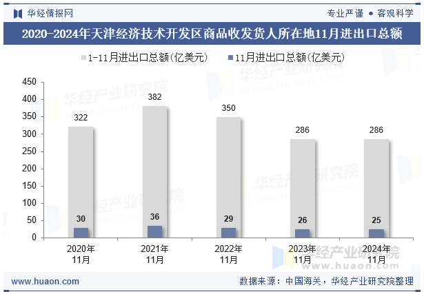 2020-2024年天津经济技术开发区商品收发货人所在地11月进出口总额