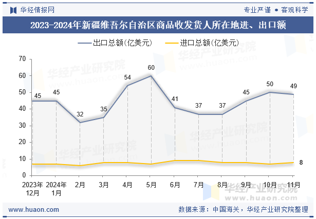 2023-2024年新疆维吾尔自治区商品收发货人所在地进、出口额