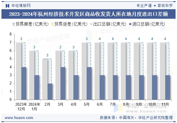 2023-2024年杭州经济技术开发区商品收发货人所在地月度进出口差额